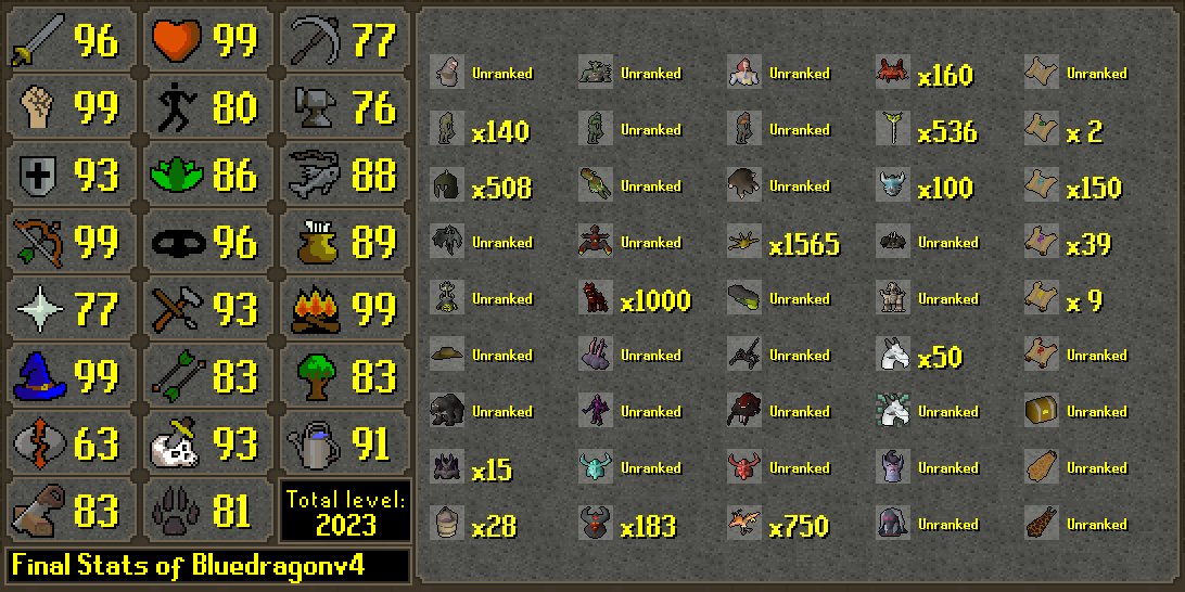 HCIM_Deaths's tweet photo. Bluedragonv4 has died!
Rank 980 Overall with 155,360,545 XP
-- https://t.co/c3ai9palv7