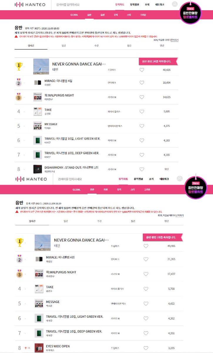 #MAMAMOO ❇️TRAVEL❇️
MMC to day’s album purchase input：
680+250= 930 albums in total.

First week purchase amount= 35,130
Numbers all shown on Hanteo.
#마마무 #TRAVEL #AYA