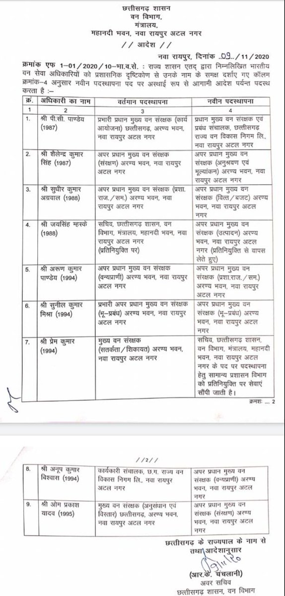 TheVijayKedia's tweet photo. #Raipur : Reshuffle of 9 Sr #IFS officer of #APCCF level in #Chhattisgarh #forest Department. P.C.Pandey appointed new #PCCF & #MD - #CGSFDC.
@ChhattisgarhIfs @rajput85 @MayankAgrawal11 @ipskabra @Ankita__19 @rameshpandeyifs https://t.co/HggD22pRzB