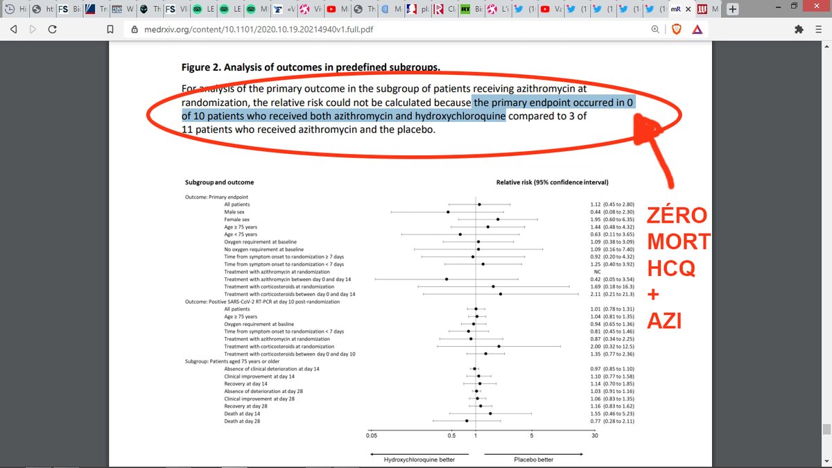 Allez un petit bonus pour l'étude  #Hycovid. Figurez-vous qu'il y a eu 10 patients à l' #azithromycine, 11 placebo. Donc certains ont eu le traitement  #Raoult. Devinez quoi? AUCUN PATIENT AYANT RECU l'AZI + HCQ n'est allé en réa ni est décédé! Ils l'écrivent eux-mêmes!  #COVID19