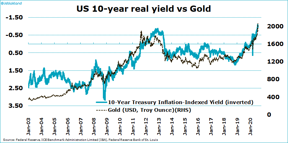 Amit This Relationship Of Recent Years Bw Gold And Real Yields Can Get Broken Too This Is When Gold Will Rip When You Cannot Raise The Yields Much T Co Aywql9lww0