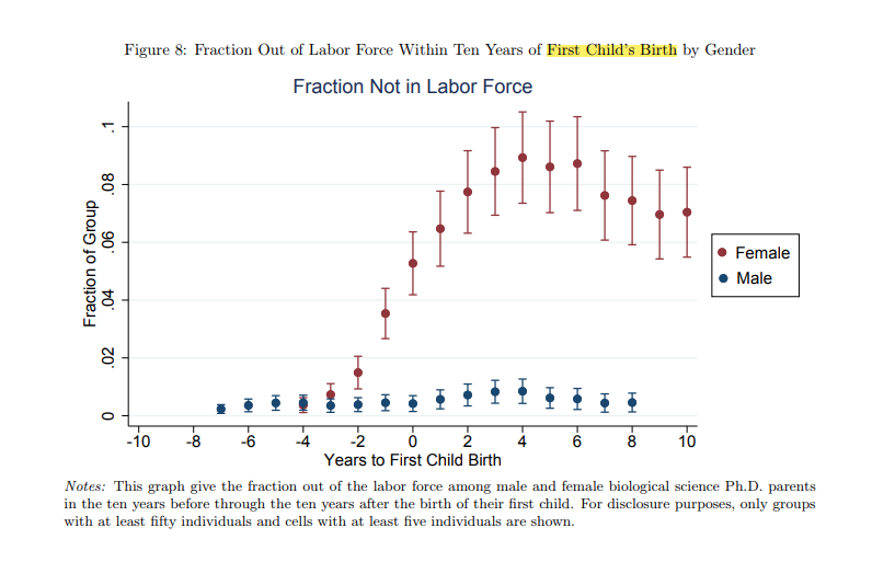 Scientific_Bird's tweet photo. New research finds that academia tenure-track gender gaps largely explained by motherhood.

Source:
https://t.co/bzpeF2mpDa https://t.co/y1LmAf4x6h