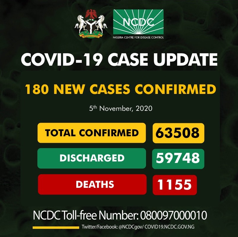KnowCovid19's tweet photo. There has been a discrepancy made by @NCDCgov on COVID-19 Case Update between Nov. 5th - Nov. 6th, 2020. The number of deaths reported surprisingly dropped from 1155 on Nov. 5th to 1154 on Nov. 6th. 

1/3 https://t.co/bDKfer2Ga9