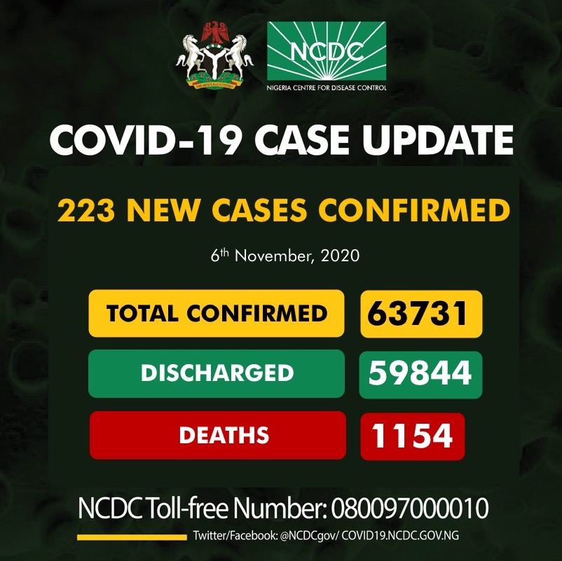 There has been a discrepancy made by @NCDCgov on COVID-19 Case Update between Nov. 5th - Nov. 6th, 2020. The number of deaths reported surprisingly dropped from 1155 on Nov. 5th to 1154 on Nov. 6th. 1/3