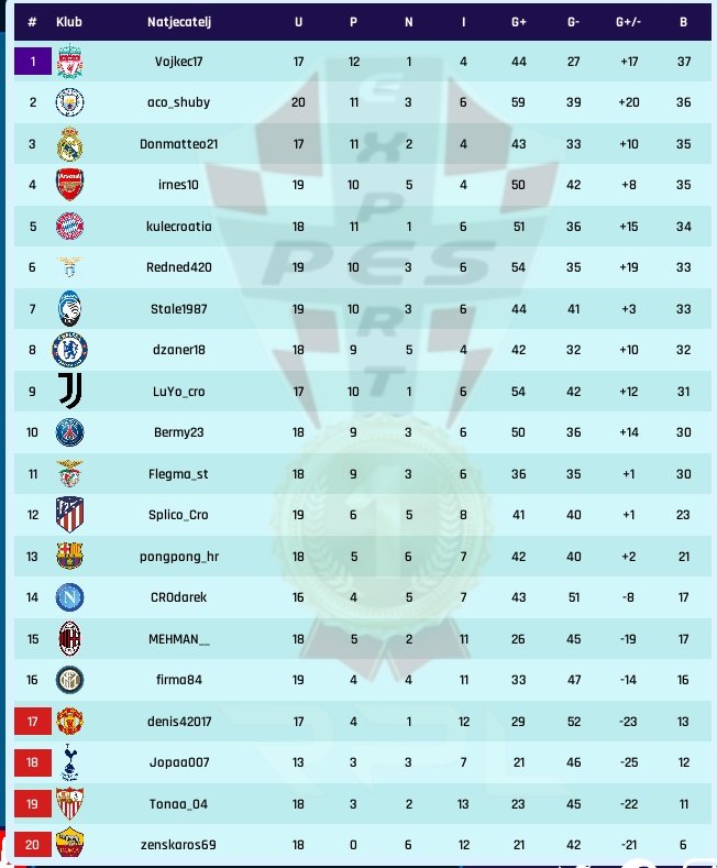 aco_shuby's tweet photo. Half of the season of the most prestigious 1st Regional Pes League (RPL) is behind me.  Currently second place with the best attack in the league. 🎮⚽

#eFootballPES2021SEASONUPDATE #pesexpert #playingisbelieving #RPL1 https://t.co/61hnRaPMZL