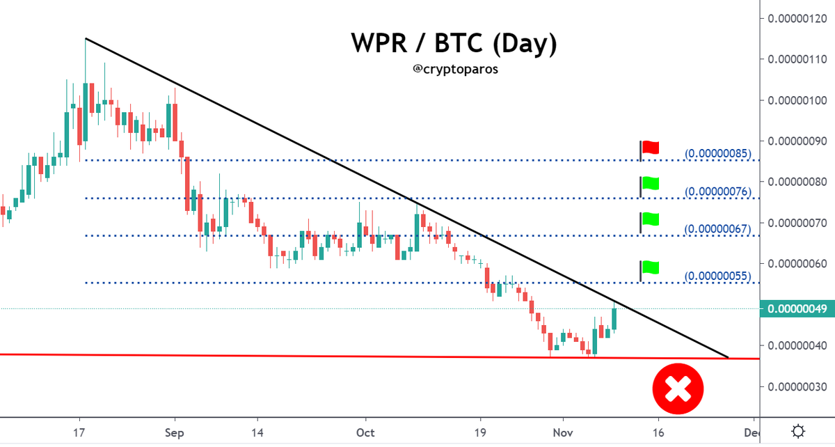 CryptoParos's tweet photo. #WPRBTC analysis. #WPRBTC's goals are on the chart. But first it needs to get rid of the triangular cage and break the resistance. After that, it may reach its targets. Best wins.

#wpr #wprusdt $wpr #wepower #btc #trading #bitcoin #crypto #currency #eth #freedom #ethbtc $ocean https://t.co/1nQXuoQVa7