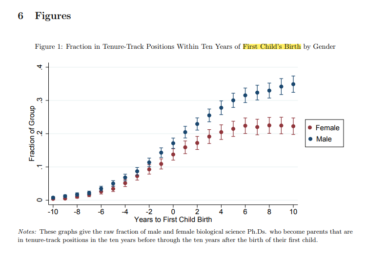 Scientific_Bird's tweet photo. New research finds that academia tenure-track gender gaps largely explained by motherhood.

Source:
https://t.co/bzpeF2mpDa https://t.co/y1LmAf4x6h