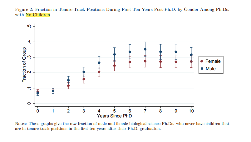 Scientific_Bird's tweet photo. New research finds that academia tenure-track gender gaps largely explained by motherhood.

Source:
https://t.co/bzpeF2mpDa https://t.co/y1LmAf4x6h
