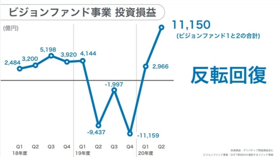 bunseki83's tweet photo. SBG決算、反転回復がすごい。

・One Connect（中国FinTech）の黒字化成功

・Uberによる損益
+441（$ mil）→ +2305（$ mil） 

デリバリー需要増（Uber Eats）によるものですかね。 https://t.co/FL1IKgDxax