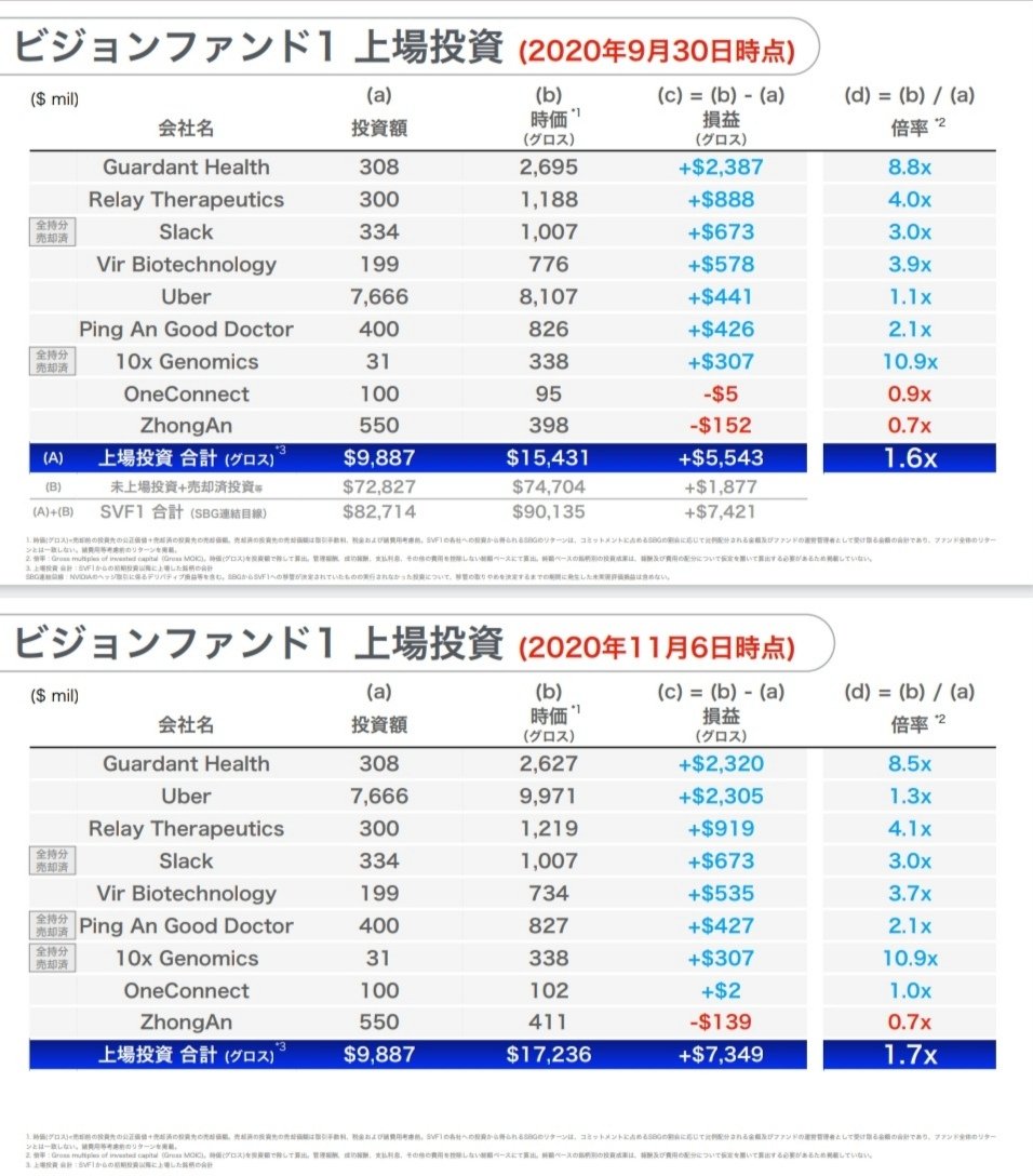 bunseki83's tweet photo. SBG決算、反転回復がすごい。

・One Connect（中国FinTech）の黒字化成功

・Uberによる損益
+441（$ mil）→ +2305（$ mil） 

デリバリー需要増（Uber Eats）によるものですかね。 https://t.co/FL1IKgDxax