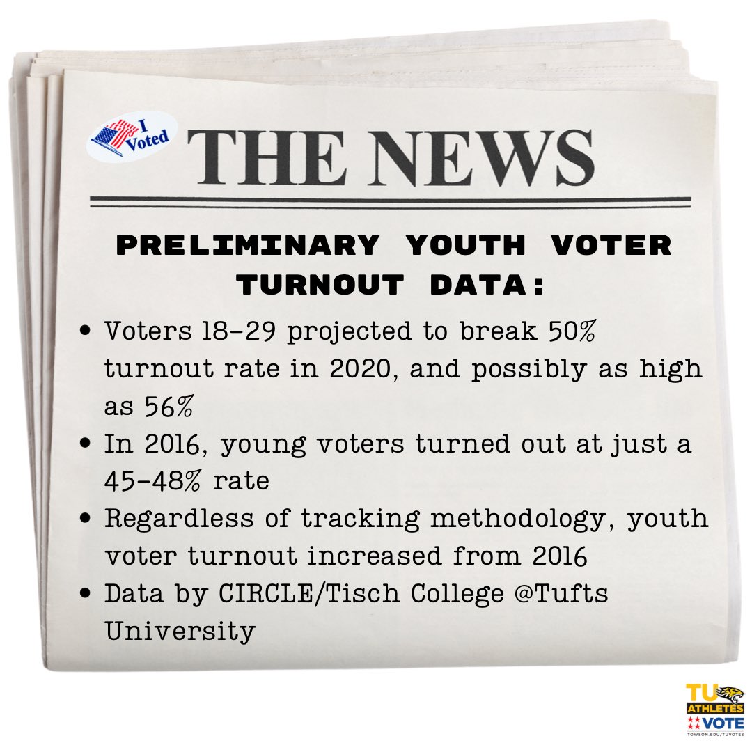 TUAthletesVote's tweet photo. 𝐄𝐀𝐑𝐋𝐘 𝐁𝐎𝐗 𝐒𝐂𝐎𝐑𝐄𝐒 𝐀𝐑𝐄 𝐈𝐍

➡️ Young voters 18-29 voted at a higher rate than in 2016
➡️ Link to @CivicYouth research study: https://t.co/UuimiHdfKB
#TUvotes https://t.co/oHDwLeSROB
