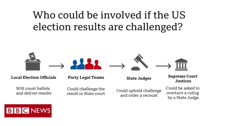 Trump has claimed voting fraud - without providing evidence - and said: "We'll be going to the US Supreme Court"But there are a few steps that any case would have to get through before reaching the Supreme Court https://bbc.in/2GHQrFj 