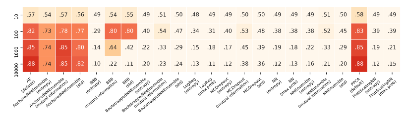 (3) First, we artificially corrupt data by scaling feature values by an increasing amount (y-axis). Except for some density estimation baselines, most models fail to discern scaled data points as OOD.