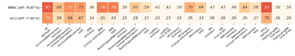 (5) Lastly, we use two dfifferent  #ehc data sets, train on of them and treat the other as an OOD test set. Again, most tested methods fail to accurately identify the other data as OOD.  #mimic  #eicu