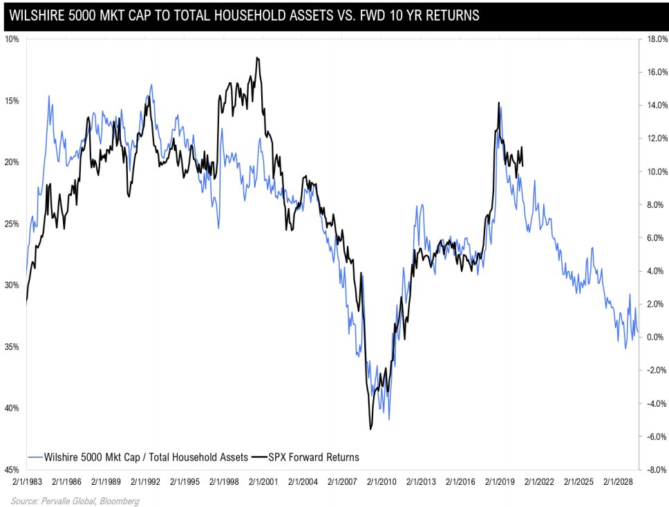 That said, the problem with this rotation is these non-deflation/ lower real rate beneficiaries are too small to power the aggregate mkt cap higher over the medium/long term, which dampens the prospects of US outperformance vs. the ROW, in-line with our longer term view. 5/5