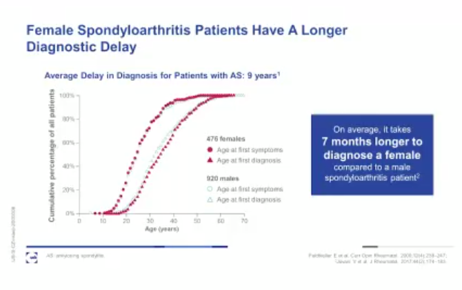The classic Feldtkeller study: women had a longer diagnosis delay Blurry slides, so I provided the original  https://doi.org/10.1007/s00296-002-0237-4 #ACR20