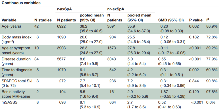 Back to Dr. Gaffney for the spectrum of  #axSpA @clemenlpez et al, systematic review & meta-analysis on characteristics & burden of disease in r- vs nr-axSpA  https://doi.org/10.1136/rmdopen-2019-001108 #ACR20