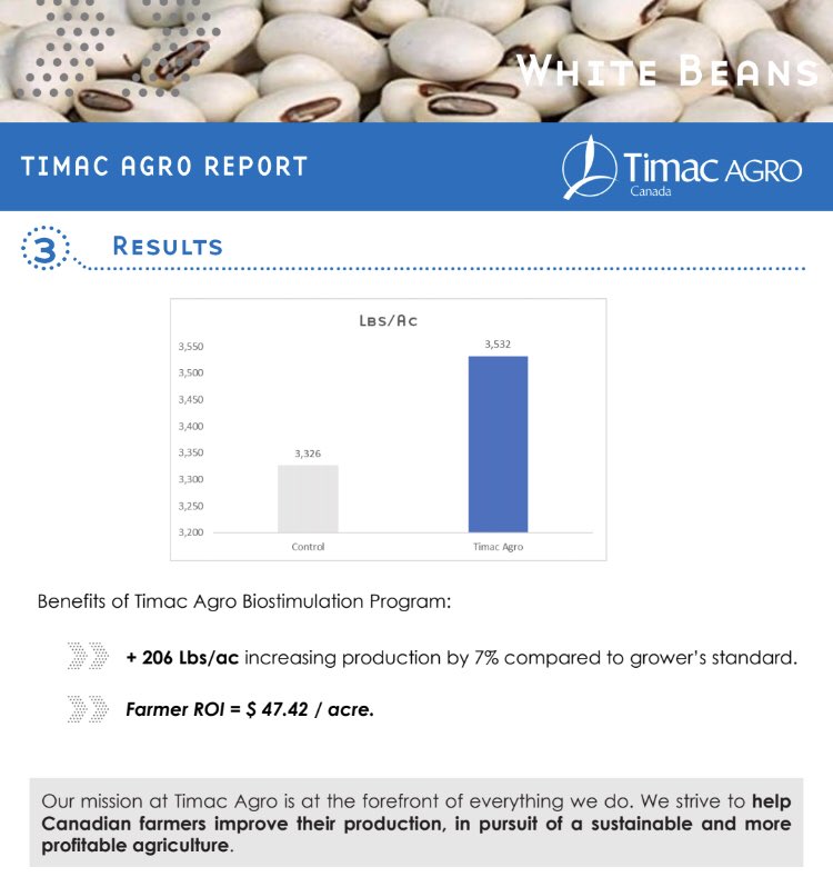 TimacAgroCanada's tweet photo. Good morning!
Another interesting result of #Fertileader used on #whitebeans in Perth County #OntAg.
Since 1959, our technologies help farmers increase their productivity in pursuit of a sustainable and more profitable agriculture
#ThinkDifferentFarmBetter
#CdnAg https://t.co/U8m9n0ctsl