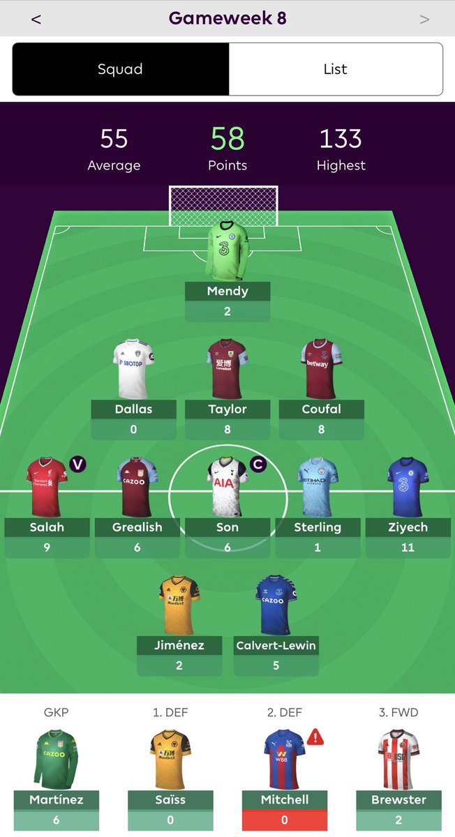  GAMEWEEK 8 SUMMARY  GW8 points: 58 pts (-4) Total Points: 453 pts Overall Rank: 1 334 453 Change to previous GW: - 227 982 Changes made: Robertson & Podence -> Coufal & Ziyech (-4 pts). The hit saved my  #FPL gameweek © Son: 6 pts