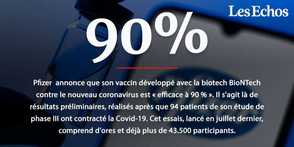 LesEchos's tweet photo. Covid-19 : Pfizer affirme que son vaccin est efficace à 90 % 👇

https://t.co/Blo8TxMmlt https://t.co/i0TxSyTqyI