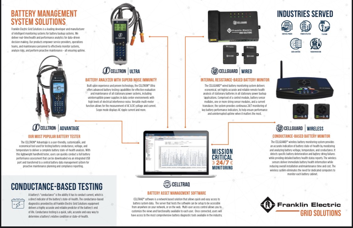 BCL_Power's tweet photo. Comprehensive battery management is key to maintaining uptime for critical systems and loads. @FranklinGrid have solutions for handheld testers, fixed battery monitoring and in depth data management software that make this vital requirement easier than ever to implement. https://t.co/Pw9Iad6f9D
