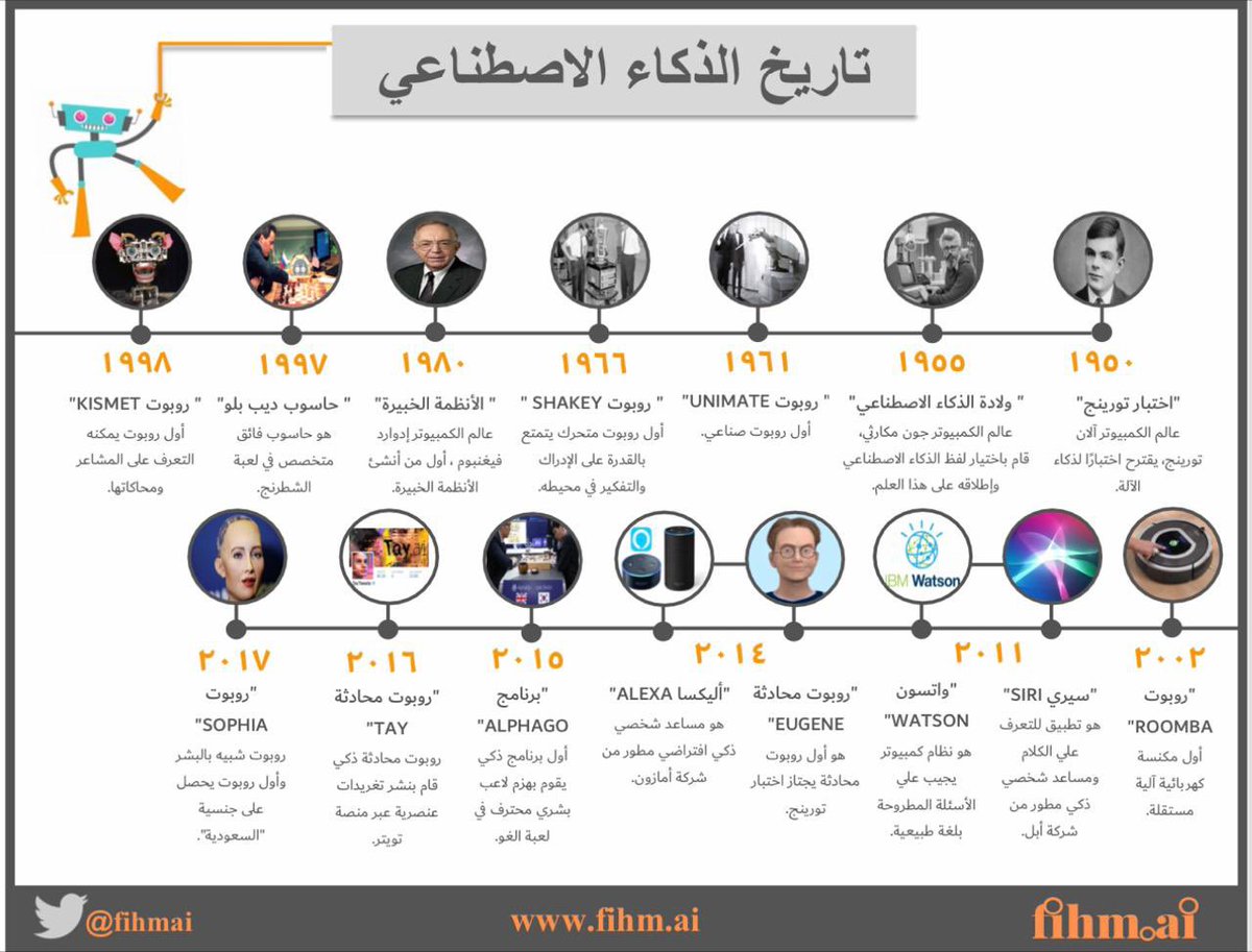 ahadalnasser's tweet photo. تاريخ #الذكاء_الاصطناعي في صوره 🦾 https://t.co/IqtnDD9GAy