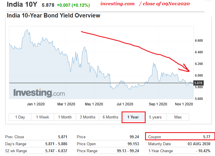 Kudos to RBI  @RBI for its 'management' (I'm refraining from using my favourite word here) of 10-year G-Sec yield, which has remained more or less below 6 per cent for the three / four months despite inching above 6% briefly in Sep2020!  #Bonds