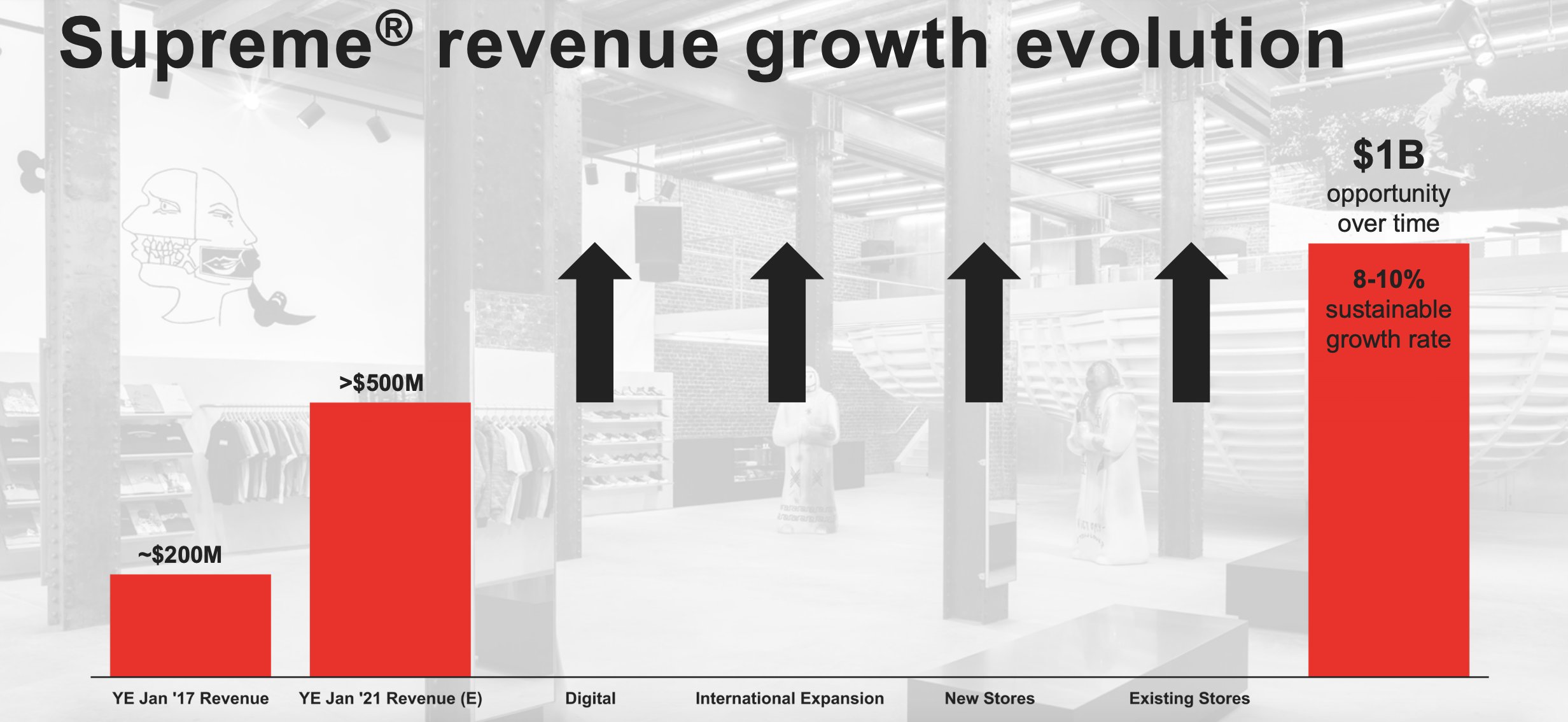 Supreme Sell Out?, Supreme Acquired by VF Corp for $2.1 Billion