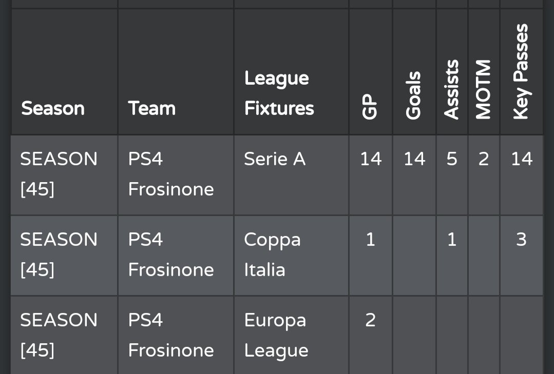 Thats the Season over, fired the lads @FrosiVFL to safety, looking for options for next season preferably ST but would consider AM for the right team
