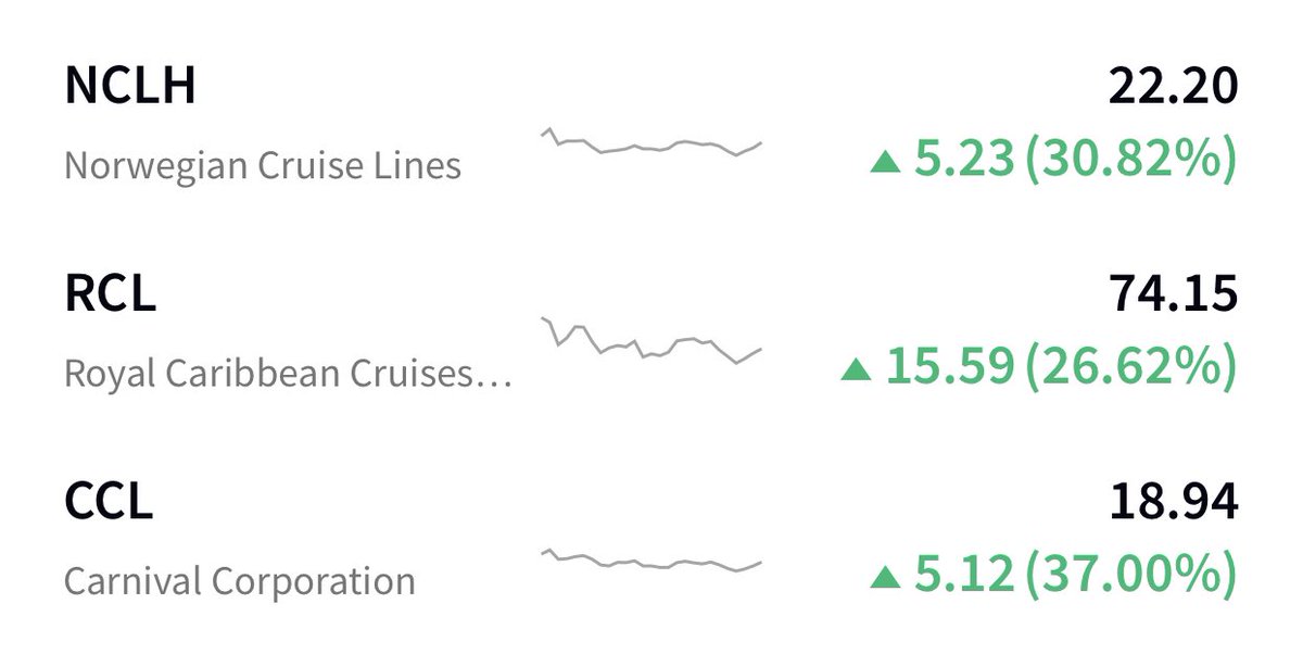 CruiseRadio's tweet photo. Pfizer shows their COVID-19 vaccine is more than 90% effective. Cruise line stocks are all up pre-market. #cruise https://t.co/DgATSkQEBO
