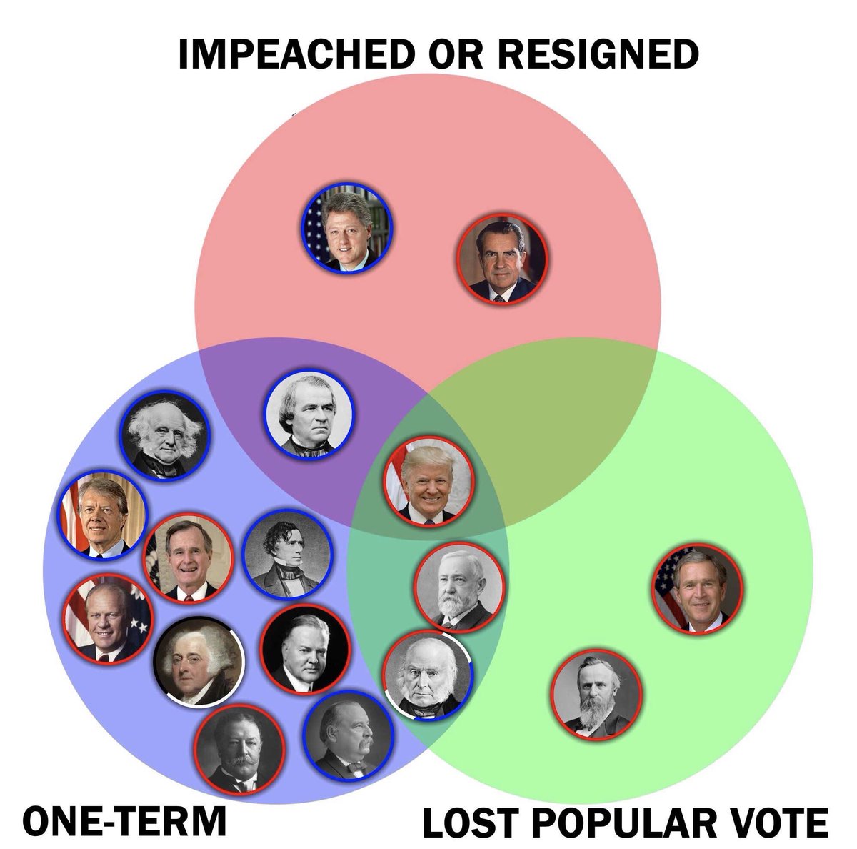 albinokid's tweet photo. Look, Donald! Congratulations!!!!you’re in a league of your own!!! The hugest presidential loser in US history!!! https://t.co/FmYVaQv5uA