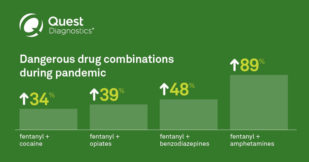 QuestDX's tweet image. Dangerous drug use is on the rise during the #COVID19 pandemic, including a significant increase in dangerous combinations. Learn more: bit.ly/3lcDgLy #drugmonitoring #dangerousdrugs #COVIDopioids #fentanylmisuse