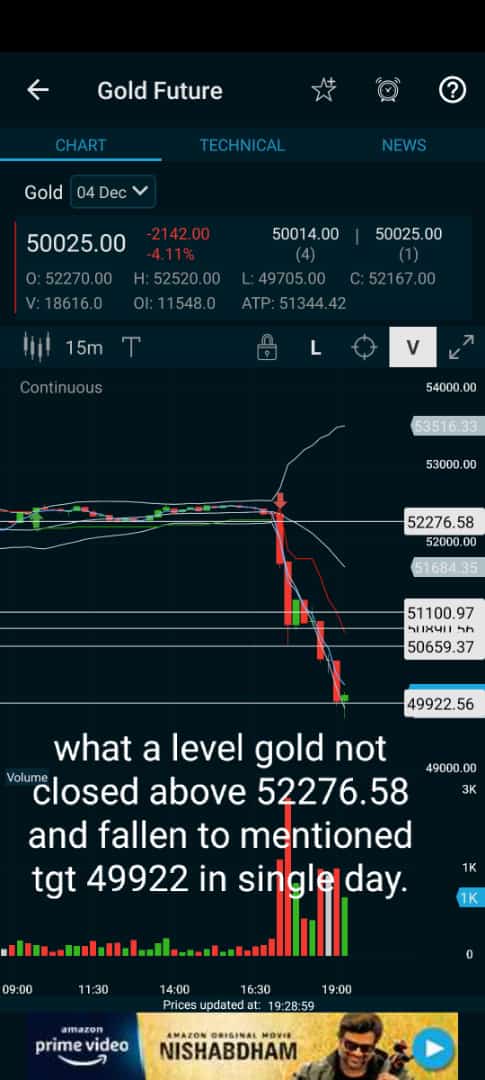 Mahesh_bali7285's tweet photo. #goldfuture #goldmcx #commoditytrading  #commodityindia #silvermcx #mcxtrading 
what a level gold not closed above 52276.58 and fallen to mentioned tgt 49922 in single day. https://t.co/3N0qRC7hOX