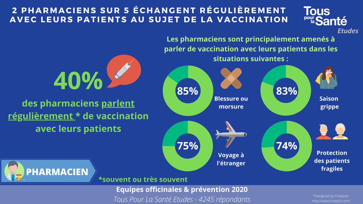 Les #pharmaciens sont un vecteur important d'information sur les #vaccins : 40% en parlent régulièrement avec leurs #patients 
Principalement dans les situations suivantes
➡️Morsure/Blessure
➡️Saison #grippe
➡️Avant un voyage 
➡️Pour protéger les patients #fragiles
<a href="/Ordre_Pharma/">Ordre national des pharmaciens</a>
