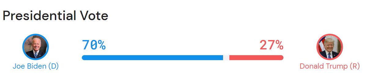 It reports the Latino vote overall as 70-27 for Biden. But that is much closer in Florida - a 21% margin. And Trump wins Cuban voters (+7). Biden is strongest with Mexican voters (+51).
