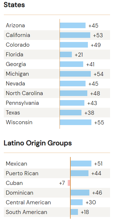 It reports the Latino vote overall as 70-27 for Biden. But that is much closer in Florida - a 21% margin. And Trump wins Cuban voters (+7). Biden is strongest with Mexican voters (+51).