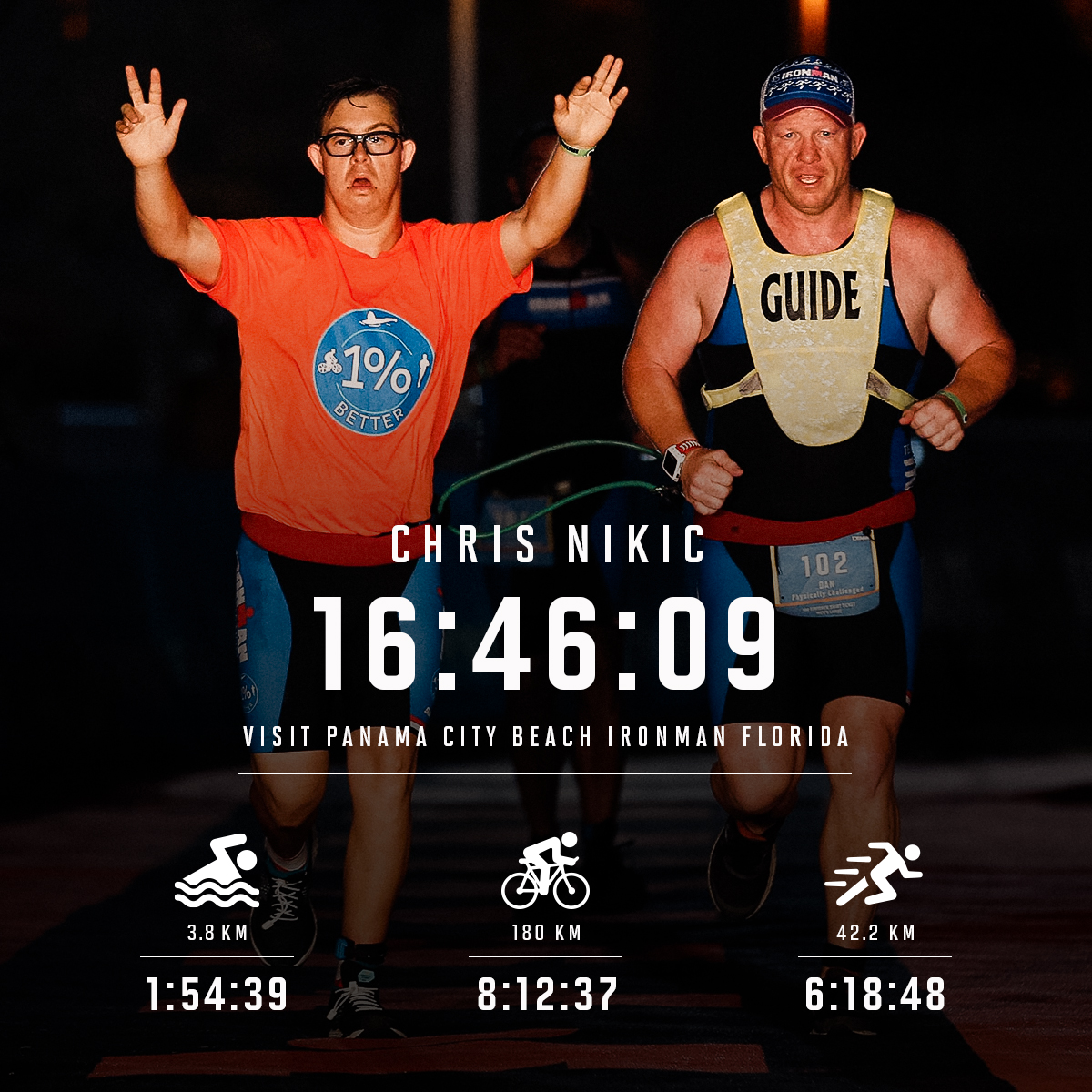 IRONMANtri's tweet photo. An IRONMAN Champion 🏆💪 @ChrisNikic 

#onepercentbetter #anythingispossible https://t.co/JFua35aARK