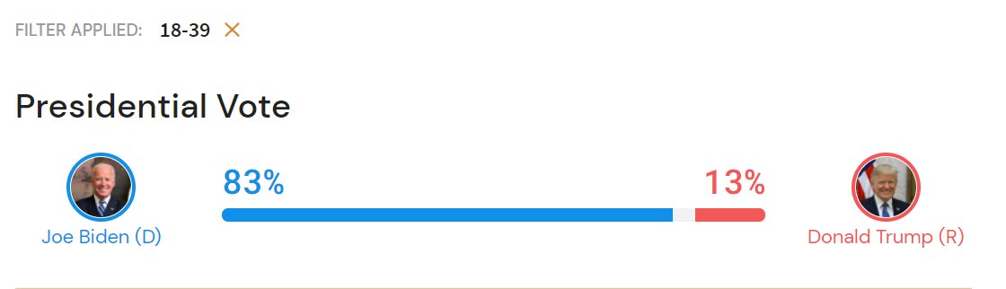 Younger Black voters were comparatively more open to considering Trump as older Black votes. His share 18-39 year olds were 13% with 7% of those aged 40-59 while Biden led 95% to 4% among the over 60s https://electioneve2020.com/poll/#/en/demographics/black/