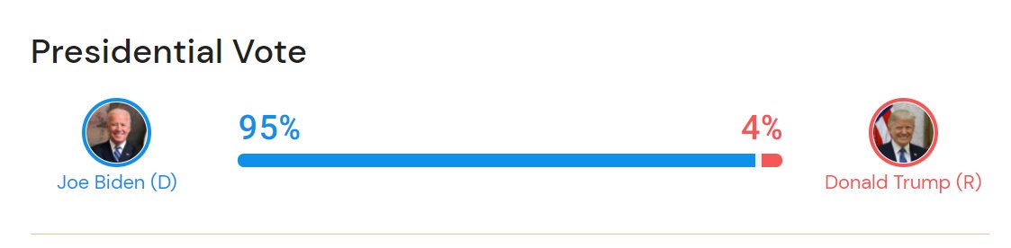 Younger Black voters were comparatively more open to considering Trump as older Black votes. His share 18-39 year olds were 13% with 7% of those aged 40-59 while Biden led 95% to 4% among the over 60s https://electioneve2020.com/poll/#/en/demographics/black/