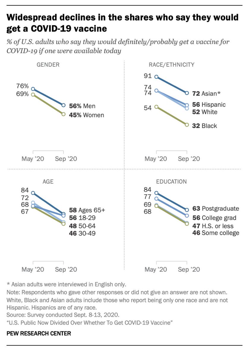 13. What may matter most in some parts of the world may be trust in the vaccine, rather than just enough doses.Note among African Americans surveyed, 32% said they would definitely/probably take a vaccine if available today. https://www.pewresearch.org/science/2020/09/17/u-s-public-now-divided-over-whether-to-get-covid-19-vaccine/