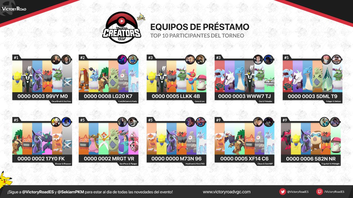 VictoryRoadES's tweet photo. ¿Te has quedado con ganas de más #CreatorsCup2? ⚔️🛡️
¡Aquí tienes los equipos de préstamo de las 10 mejores parejas del torneo para que TÚ mismo los pruebes! 🔖
¿Cuál es tu favorito? ¡Cuéntanoslo! 👇 https://t.co/Ou6kzjiH7K