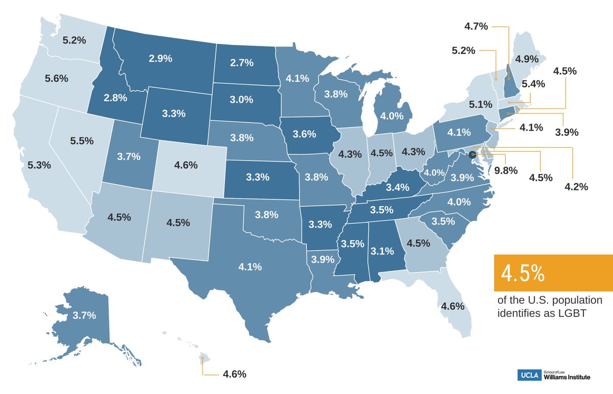 WilliamsPolicy's tweet photo. 4.5% of the US population identifies as LGBT. Washington, DC has the highest percentage of LGBT residents (9.8%). North Dakota has the lowest (2.7%) https://t.co/OAk3iBQcpx