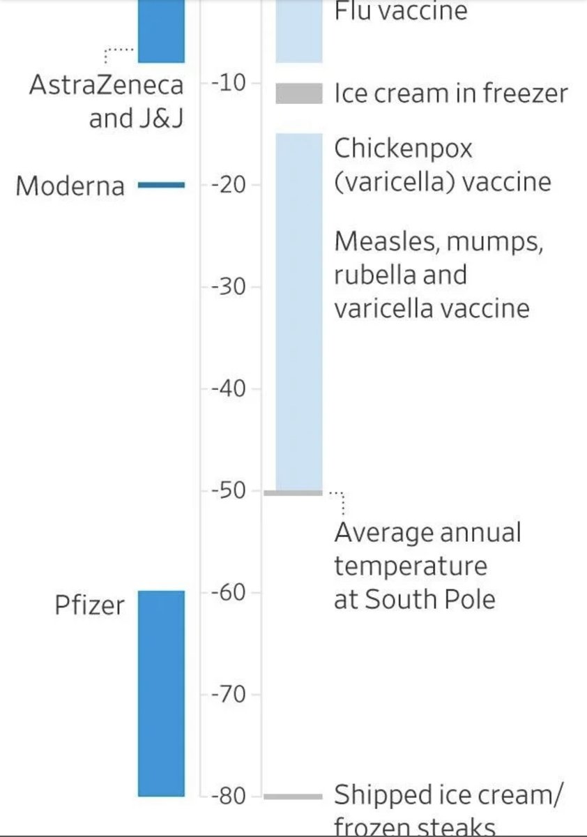 How cold do COVID vaccines need to be?AstraZeneca, J&J - like the flu vaccine, warmer than ice cream at homeModerna - a bit colder, like the chickenpox vaccine, warmer than the South PolePfizer -60-80C, temp of shipped ice cream and steaksWSJ 9/20 https://www.wsj.com/articles/covid-19-vaccine-race-turns-deep-freezers-into-a-hot-commodity-11599217201
