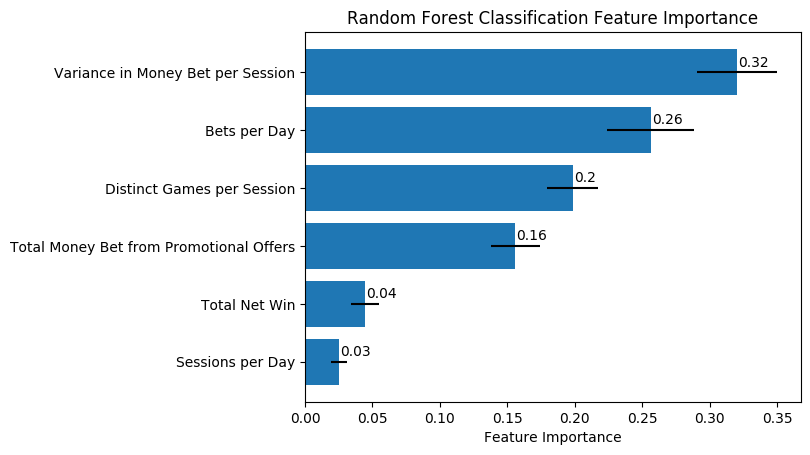 2) which  #gambling variables were most predictive? In a smaller set of uncorrelated inputs, variance in amount bet per session accounted for 32% of signal. We think v interesting: variable more than high spend linked to gambling problems. Sign of loss chasing?