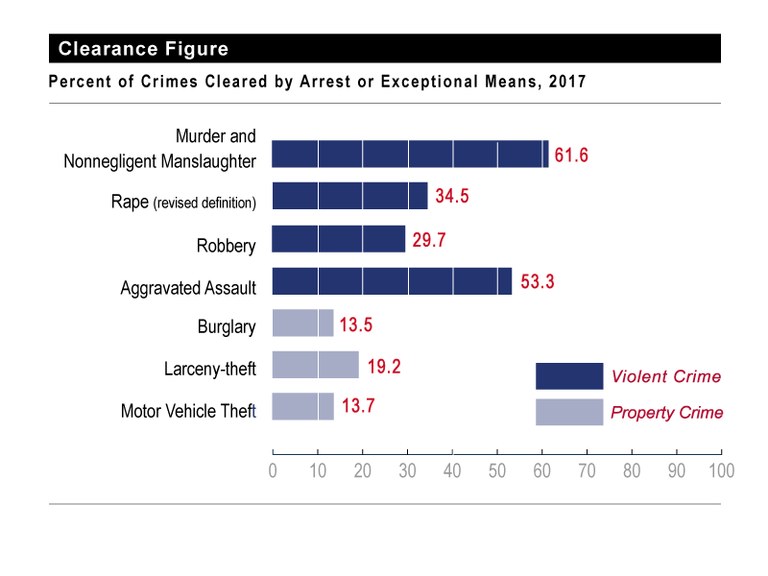 And all of this for a Police force that is /objectively bad/ at solving crimes.According to the FBI, the clearance rates (where anyone is arrested, not convicted, just charges brought) for violent crimes are /dismal/, and property crimes are worse. https://ucr.fbi.gov/crime-in-the-u.s/2017/crime-in-the-u.s.-2017/topic-pages/clearances