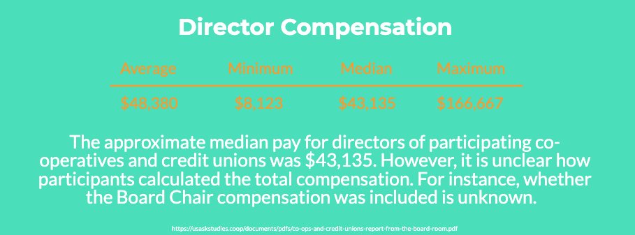 coopstudies's tweet image. We surveyed 26 larger Canadian #coops and #creditunions about #boardgovernance. We found the median pay for directors was $43,135. However, it should be noted that the method of compensation calculation was unclear. Read the full report here: usaskstudies.coop/documents/pdfs…