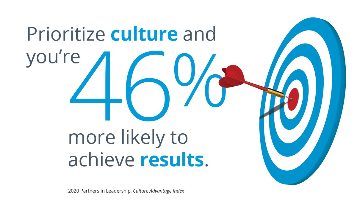 What #results are you leaving on the table by not prioritizing #culture? Don't know where to start with your culture? DM us or reply to this thread 👇 so we can help!
 #workplace #businessgrowth #organizations #futureofwork #businessresults