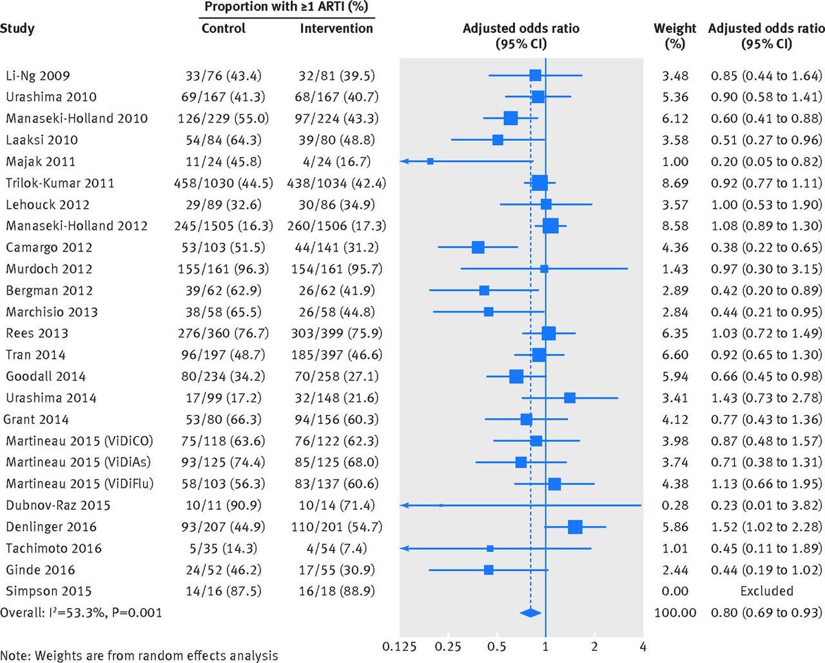 This preprint is a follow up on the 2017 BMJ metaanalysis of 25 RCT's Vitamin D supplementation reduced the risk of acute respiratory tract infection among all participants (adjusted odds ratio 0.88, 95% confidence interval 0.81 to 0.96)16/x https://www.bmj.com/content/356/bmj.i6583