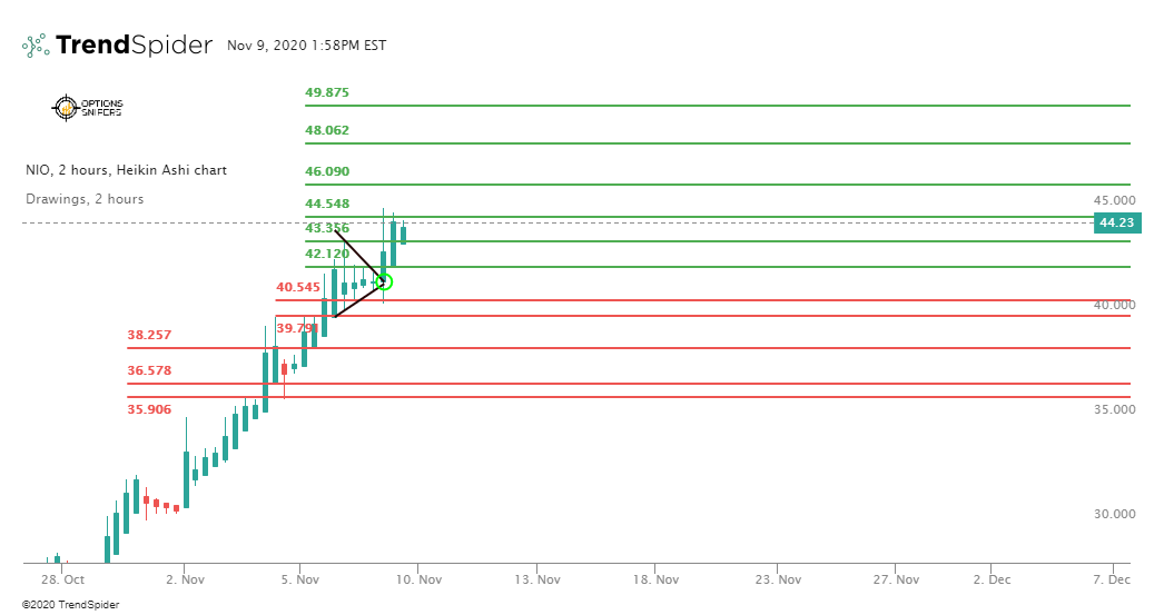 OptionsSnipers's tweet photo. $nio first couple levels hit -
#OptionsSnipers #stockmarket #optionstrading #investment #investing #robinhood #thinkorswim #daytrading #investinyourself #money https://t.co/GScUvmrZUr