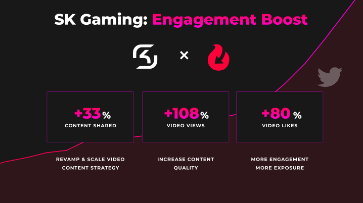 clip_ai's tweet photo. Why use Replai? Let the data from our friends at @SKGaming do the talking! 

🎬Create your highlights automatically! Access https://t.co/6T8Gftgelg, create a highlight and share it with #MadeByReplai. https://t.co/xXm7uYSUWg